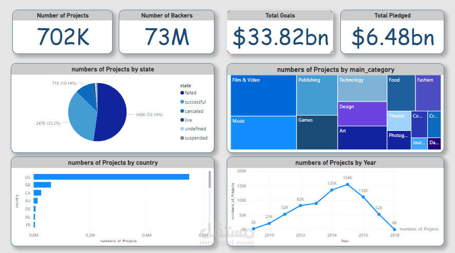 يصف بعض المشاريعpower bi dashboard