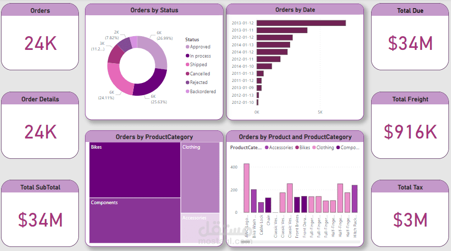 Power BI dashboard     تصف المبيعات