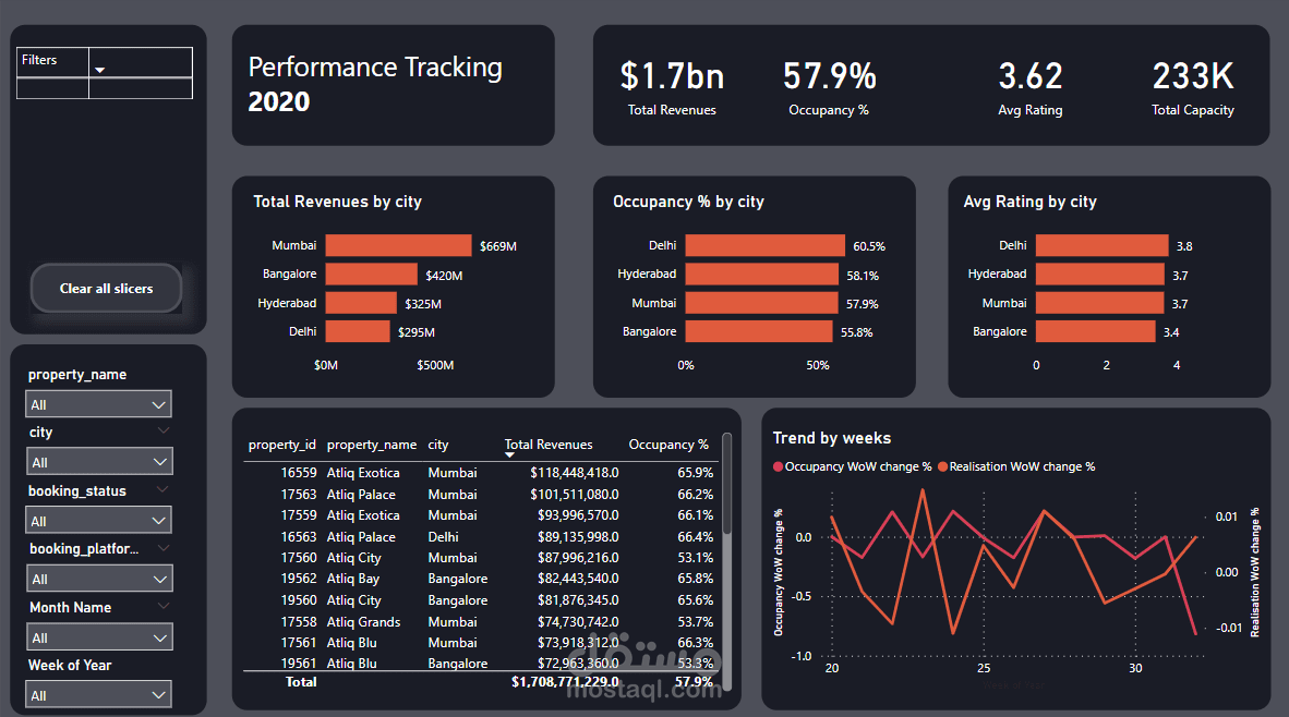 مشروع تحليل بيانات لادارة الفنادق باستخدام PowerBI