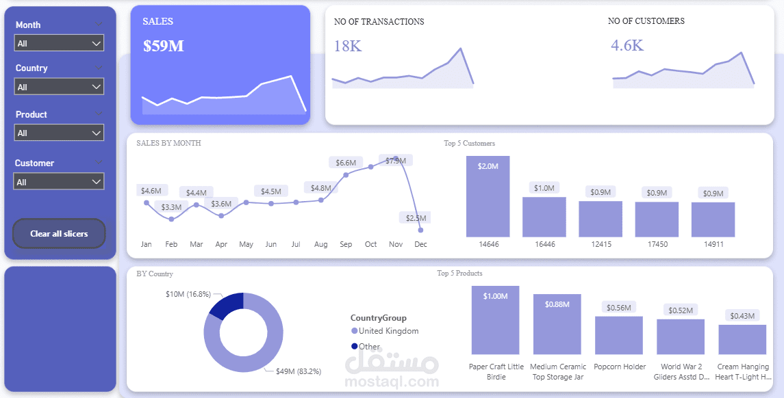 مشروع تحليل بيانات لمبيعات شركة باستخدام Power BI