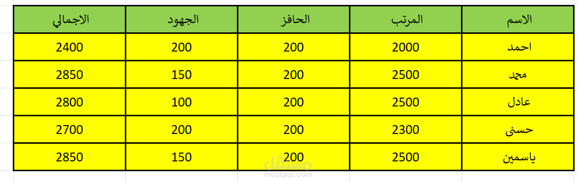 جمع اجمالي الحوافز و الجهود و المرتبات للعاملين (اكسيل )