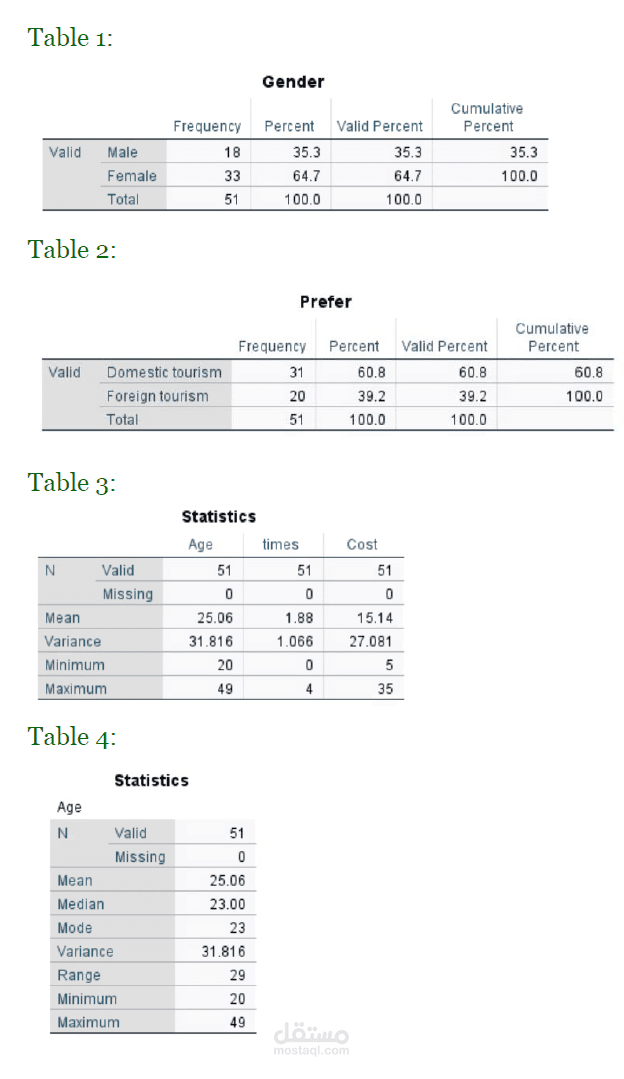 تحليل بياناتراستبيان  عن السياحة في المملكة العربية السعودية ضمن مشروع مادة Survey Methodolog