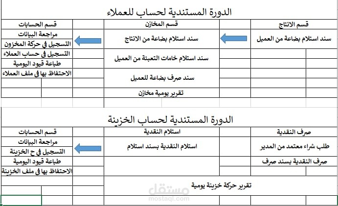 انشاء دورة مستندية لمصنع