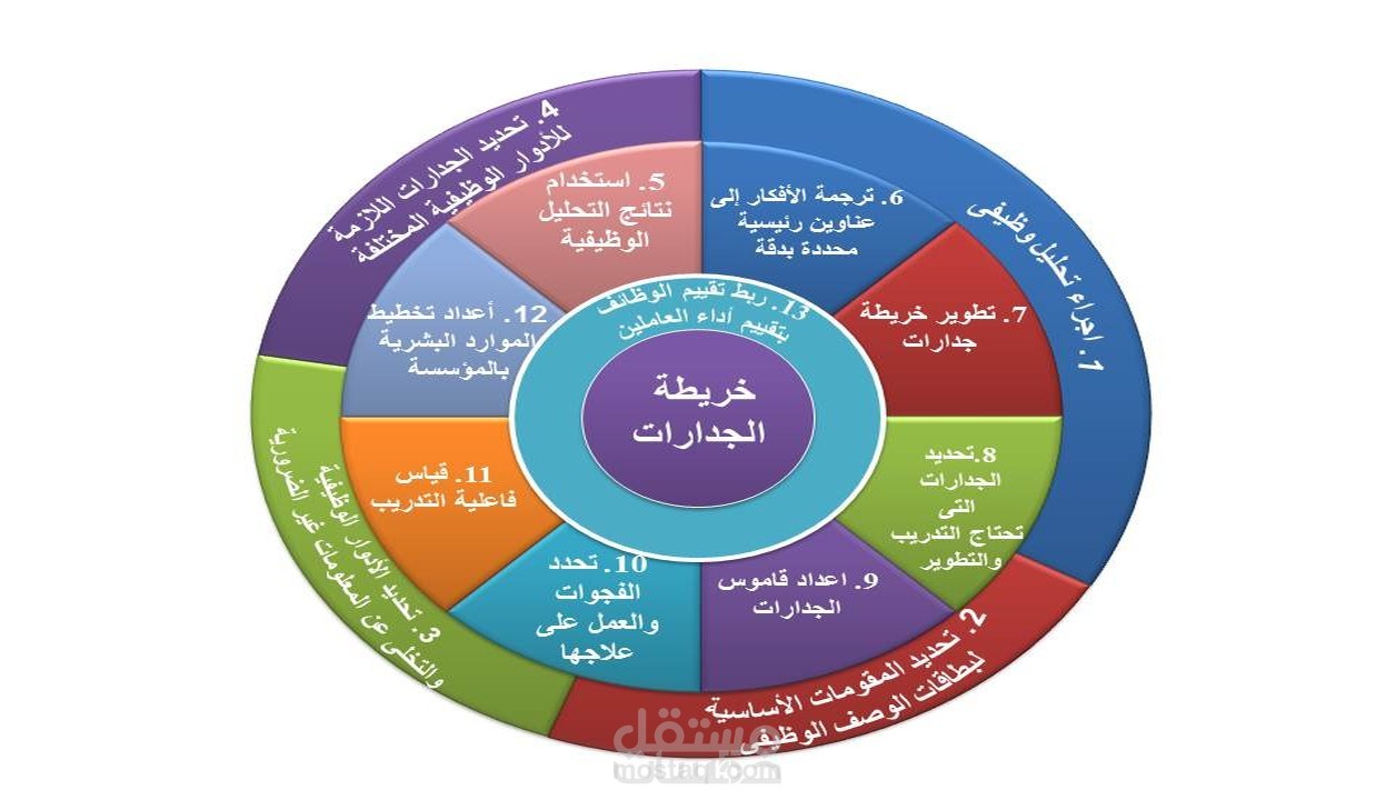 اعداد وتصميم مصفوفه الجدارات السلوكيه