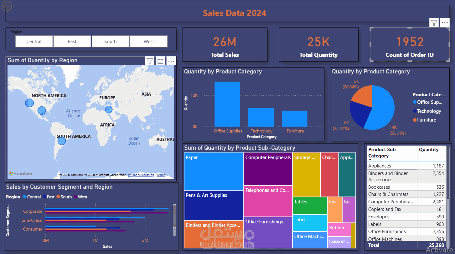 Supermarket Sales Data 2024