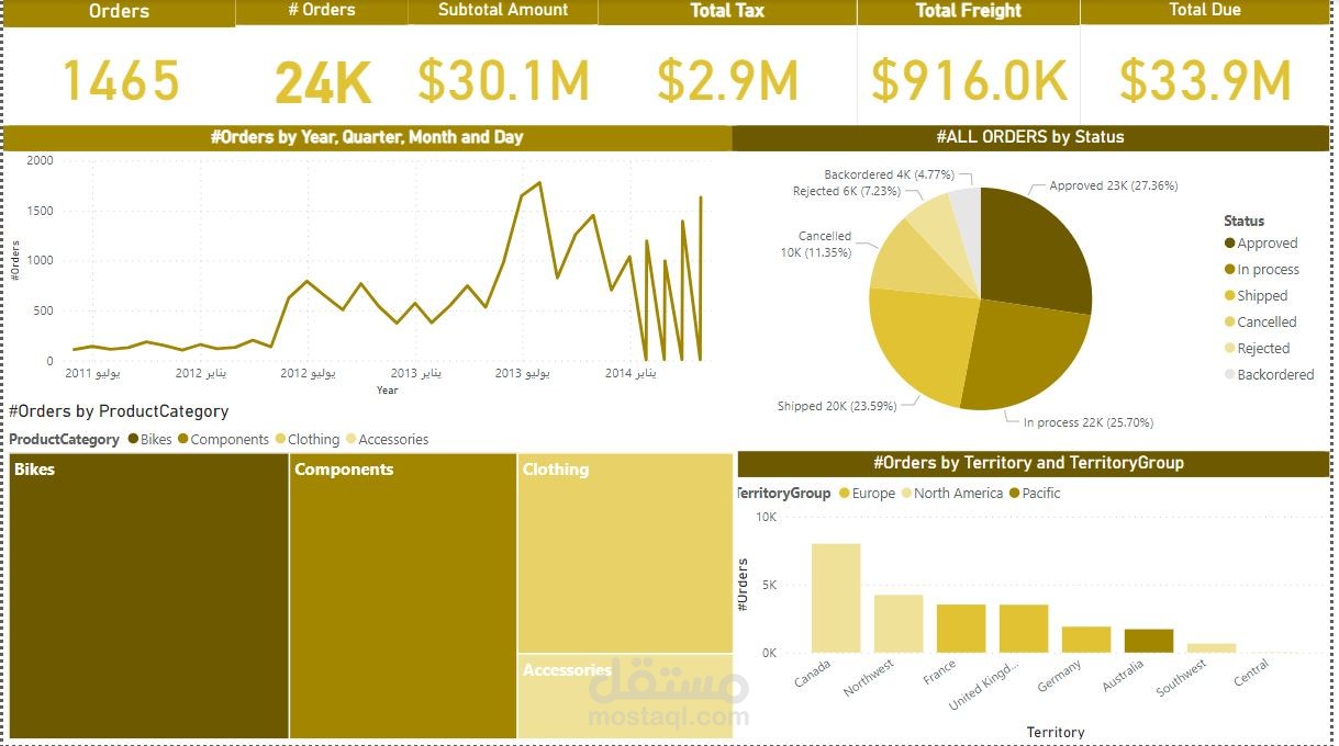 interactive dashboard by power bi