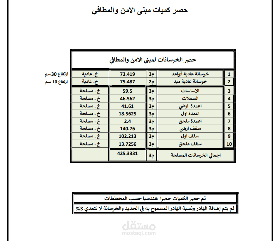 عمل حصر كميات