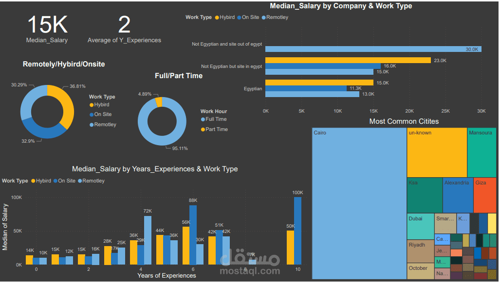 Web Developers Salaries in Egypt 2024