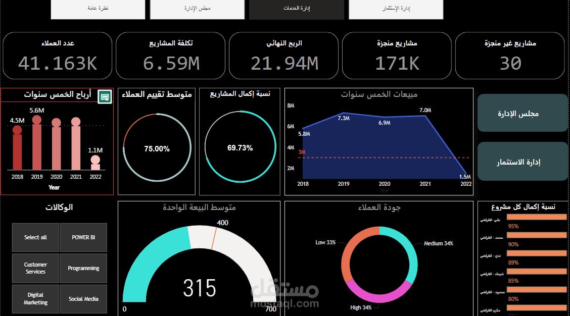 لوحة تحكم لشركة سعودية