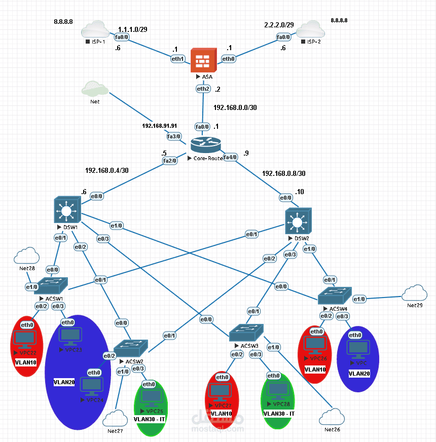 Network Automation using Ansible