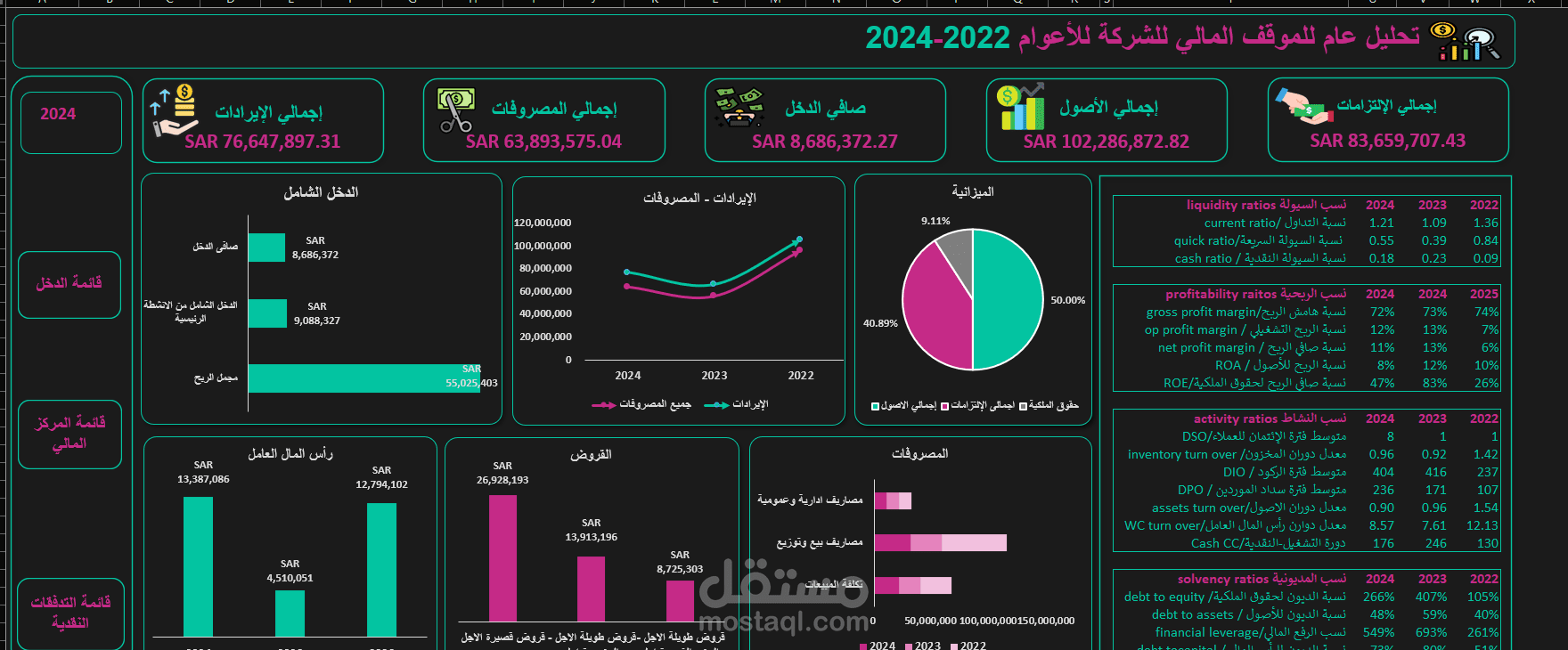 تحليل قوائم مالية