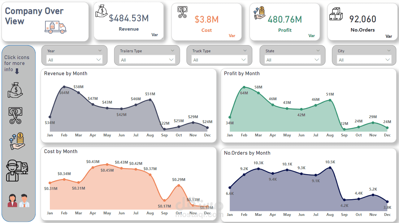 تحليل ل شركة نقل بضائع fleet management performance