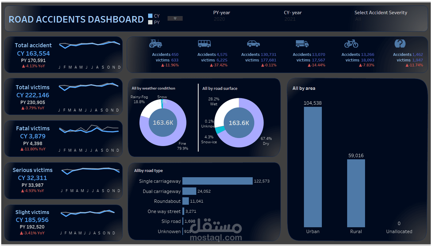 تحليل لحوادث الطرق tableau