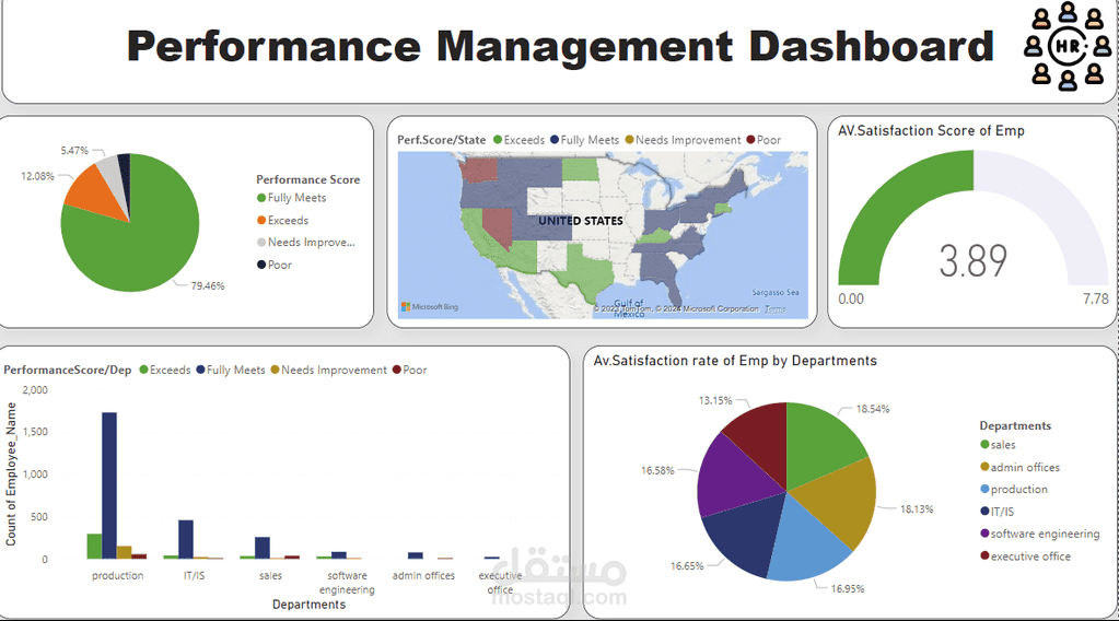 لوحة إدارة الأداء - Performance Management Dashboard