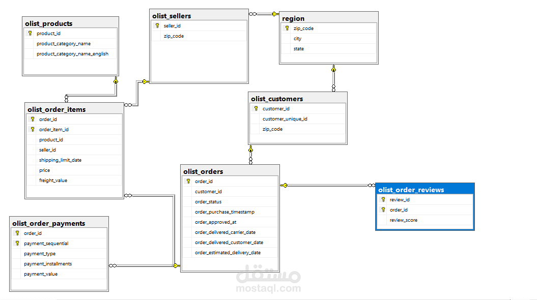 مشروع قواعد بينات باستخدام sql server