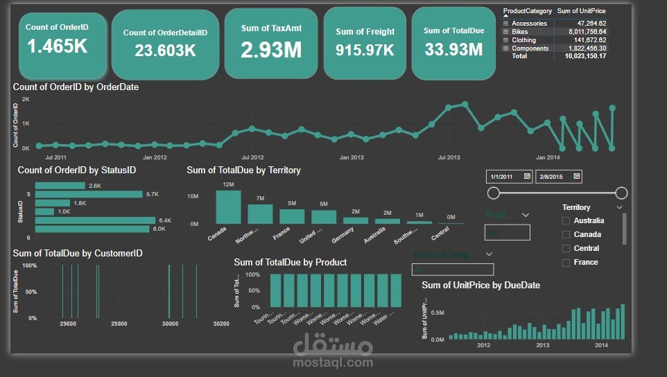 My Frist Dashboard using power BI
