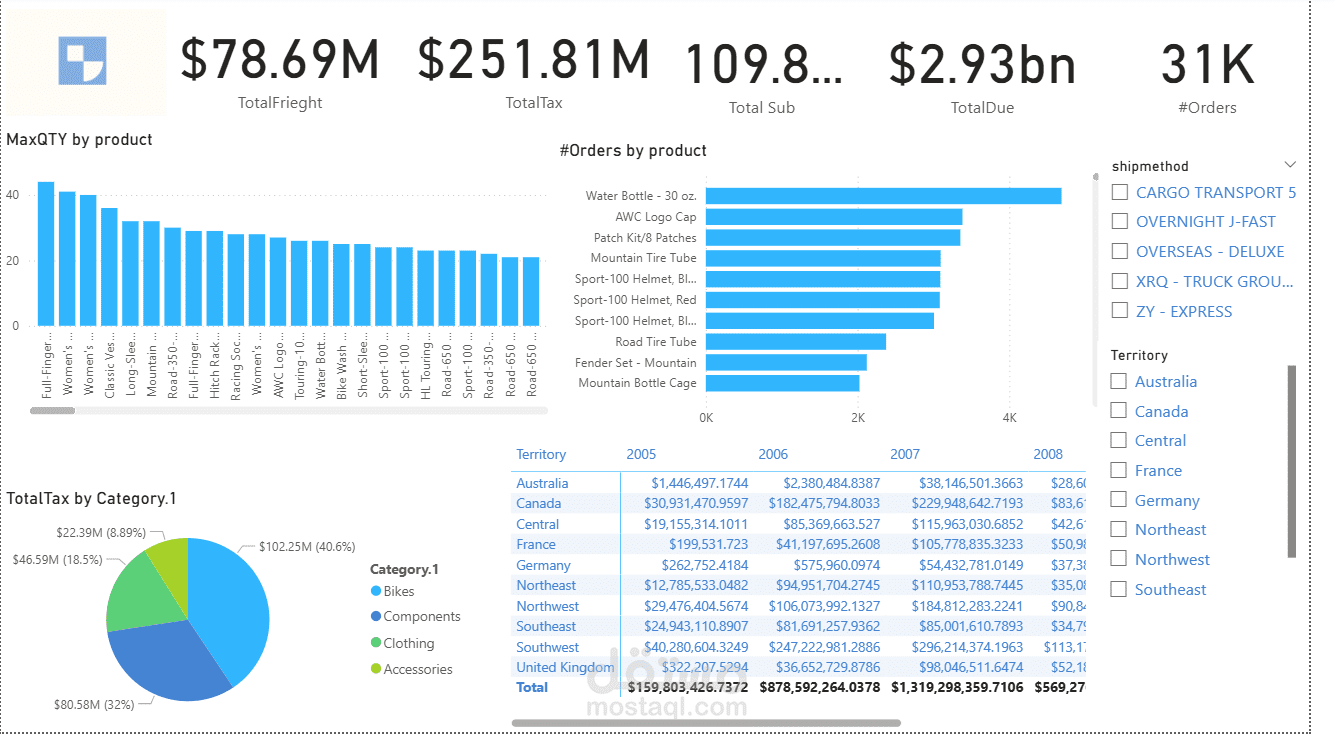 Granular Operational, Freight & Tax Analysis Dashboard