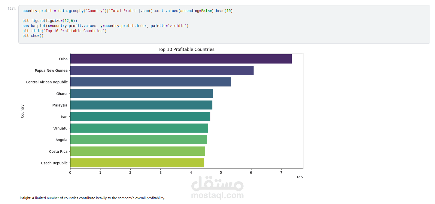 Retail Sales Data Analysis & Visualization (Python)