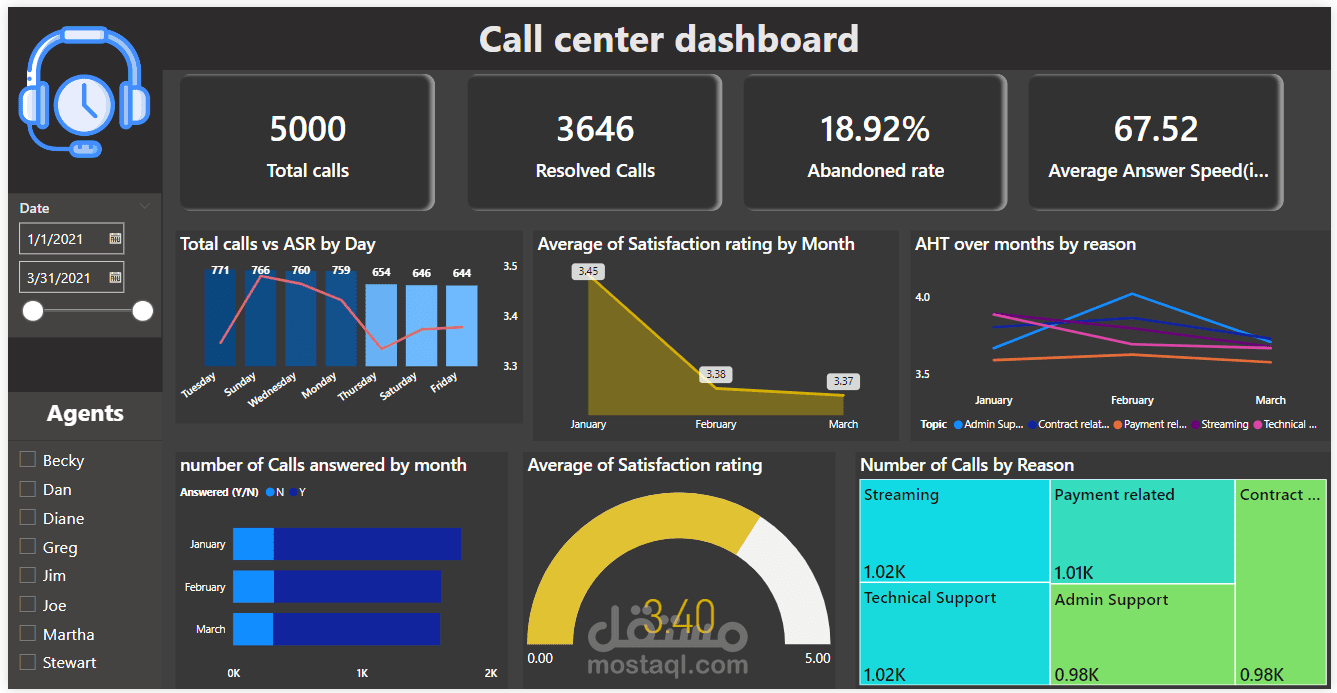 تحليل بيانات لمركز اتصالات باستخدام power bi