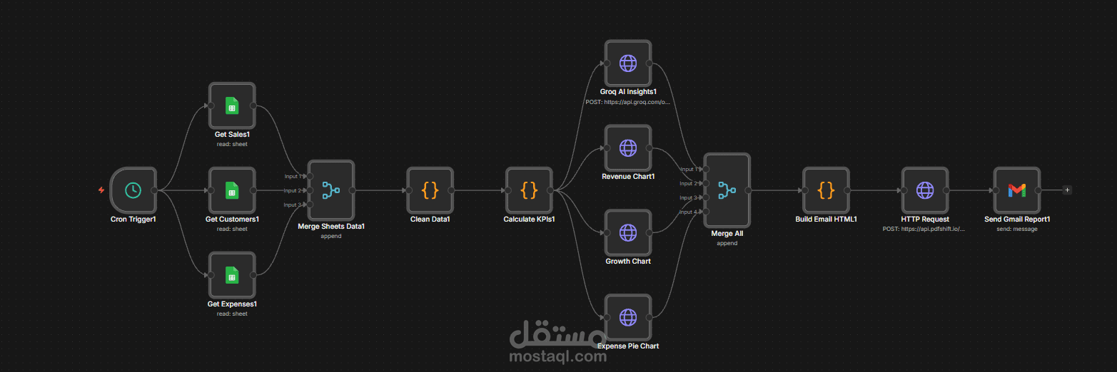 نظام تقارير BI أسبوعية بالذكاء الاصطناعي | Weekly BI Report System