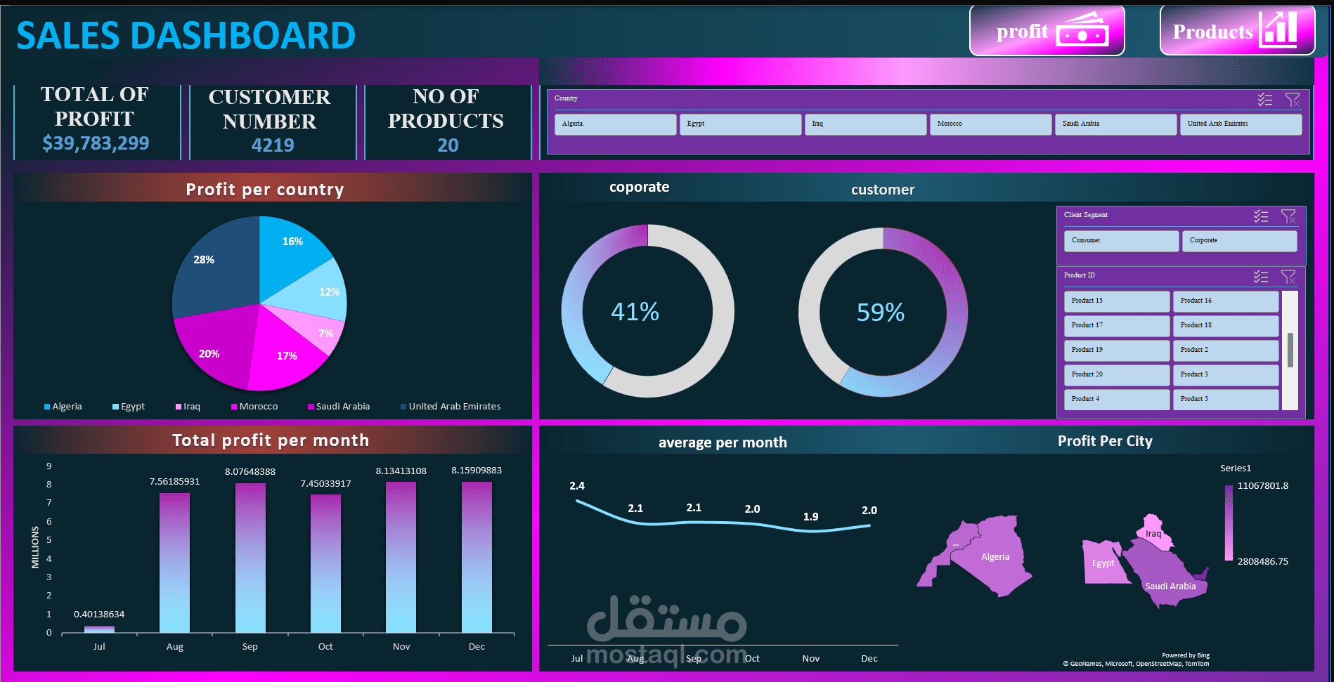 PROJCT FOR PRODUCTS AND IT’S PROFIT