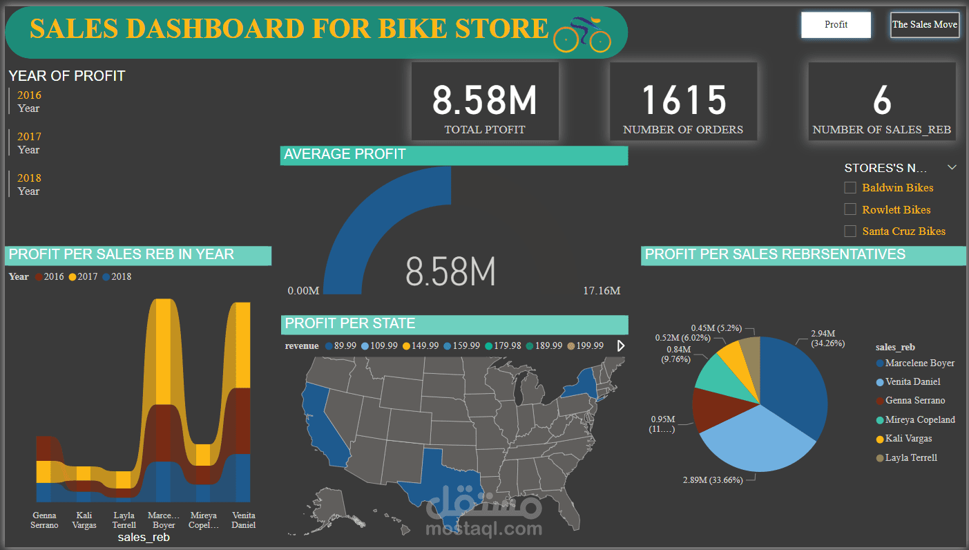 SALES DASHBOARD FOR BIKE STORE