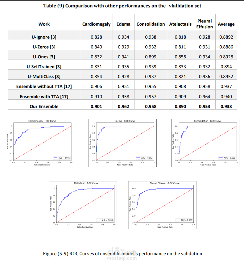 Multi Label classification on lung diseases