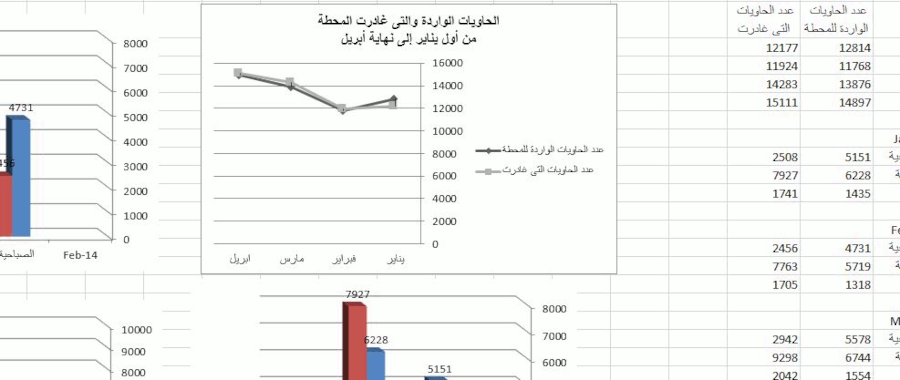 تقرير إحصائى عن سير العمل لأحد اقسام الشركة مقسم على الورادى