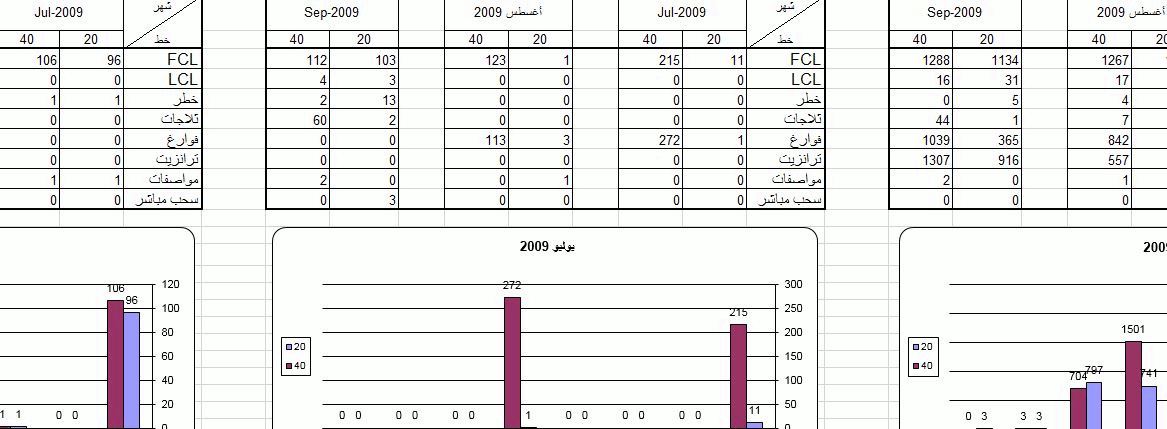 تقرير تفصيلى عن أعداد  السفن والخطوط الملاحية وحجم التداول على مدار فترة زمنية