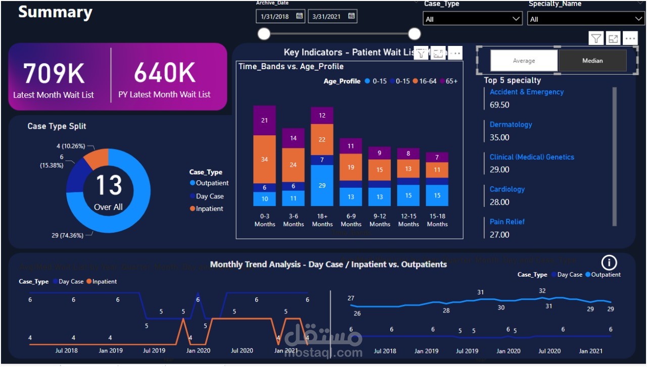 Analysis for Patients