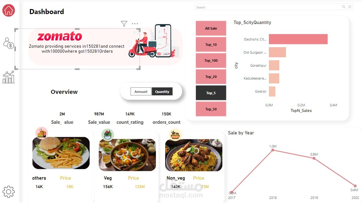 Restaurant Analysis