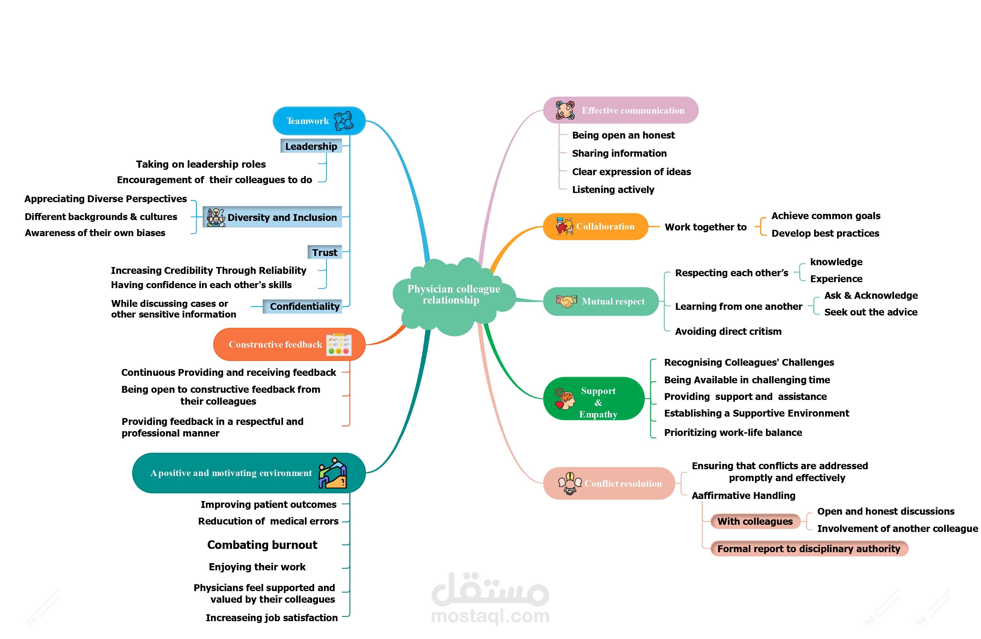 خريطة ذهنية.      A Mind Map Illustrating  The Ethical Aspects in Physician Colleague  Relationship
