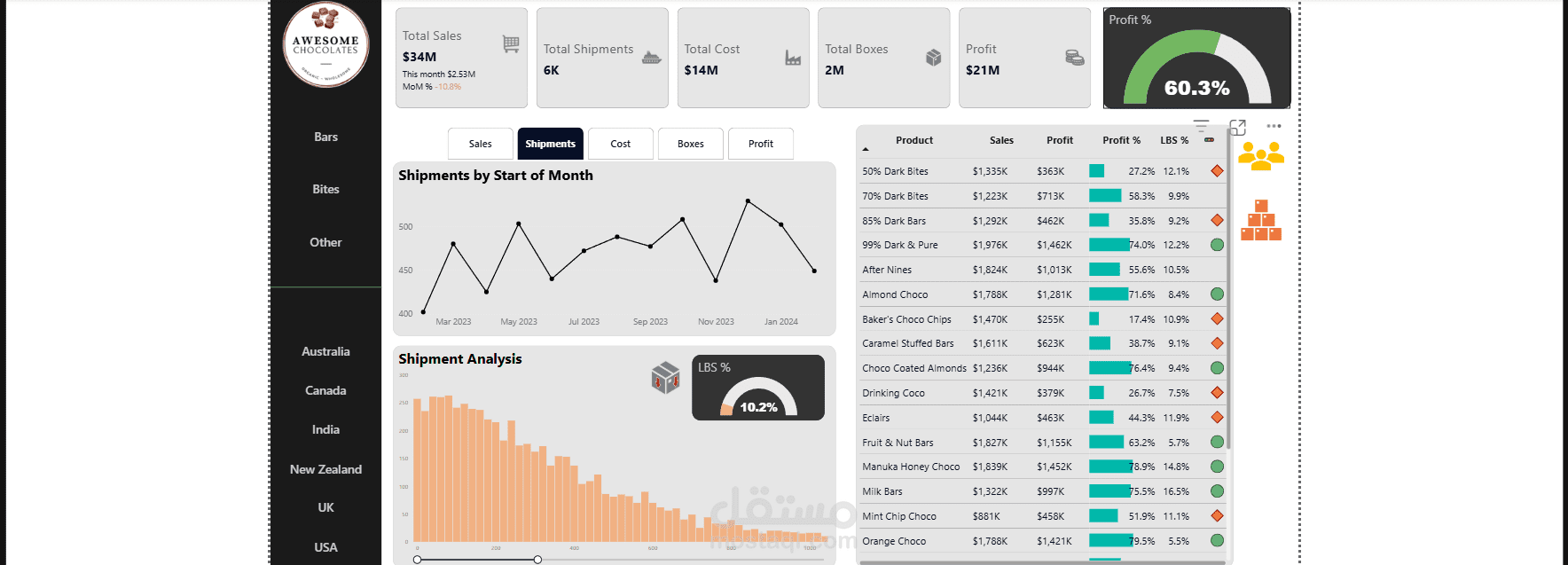 داشبورد تحليل مبيعات احترافي (Power BI, DAX, Power Query)