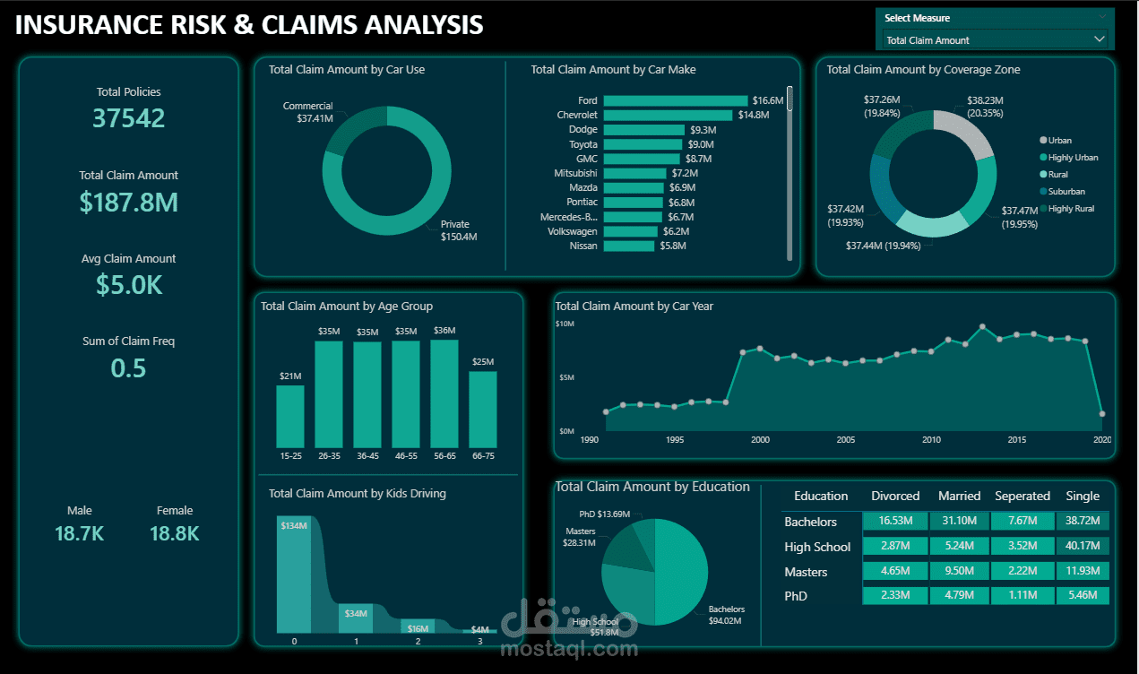 لوحة معلومات تفاعلية لتحليل مخاطر التأمين (Power BI)