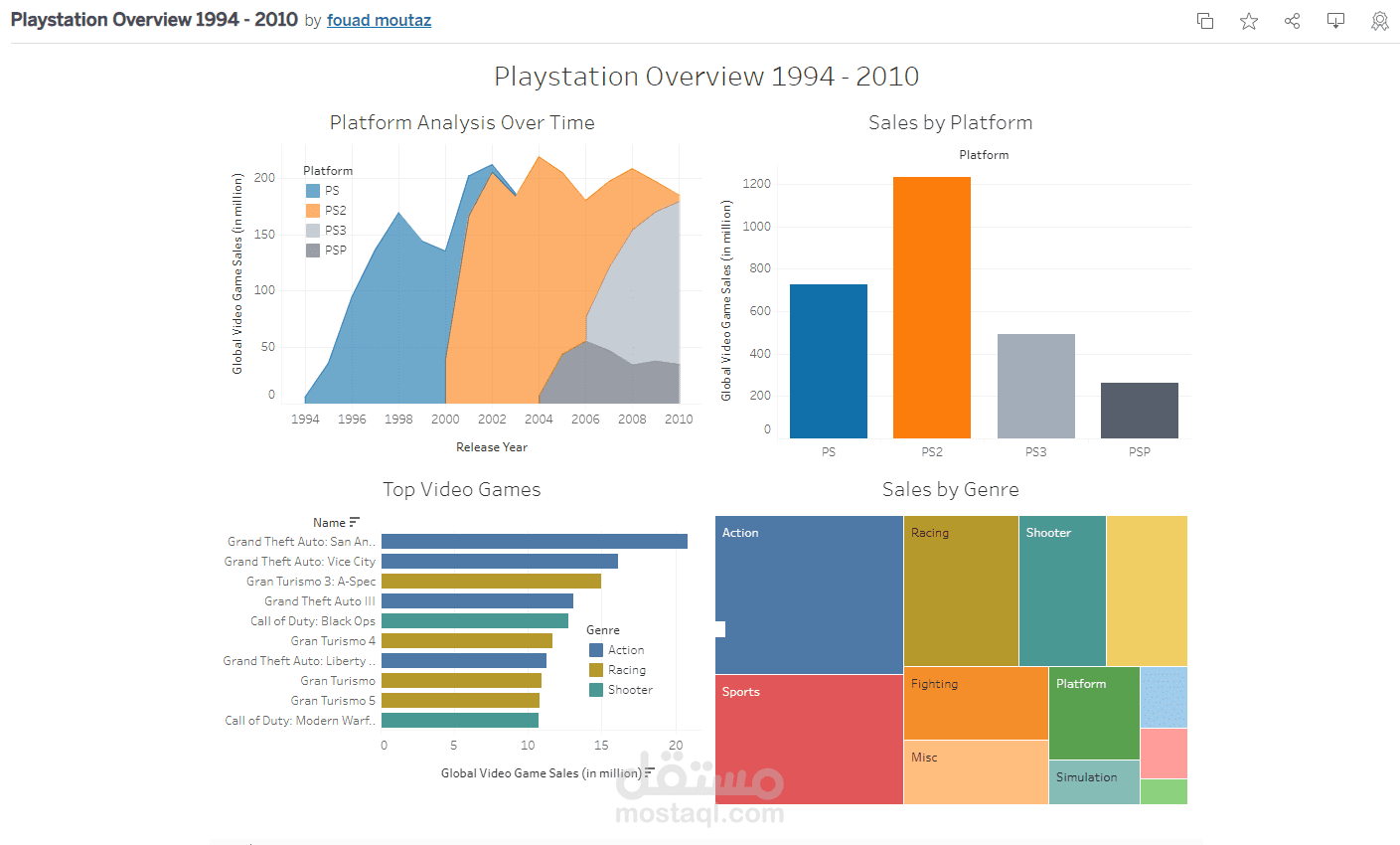Playstation global sales.