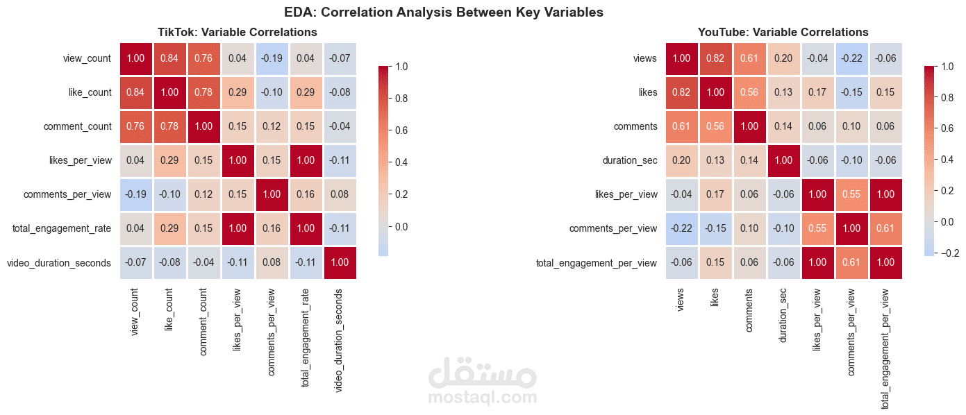 .A data analysis project done to find out which type of videos and durations (educational or entertainment) viewers tend to watch