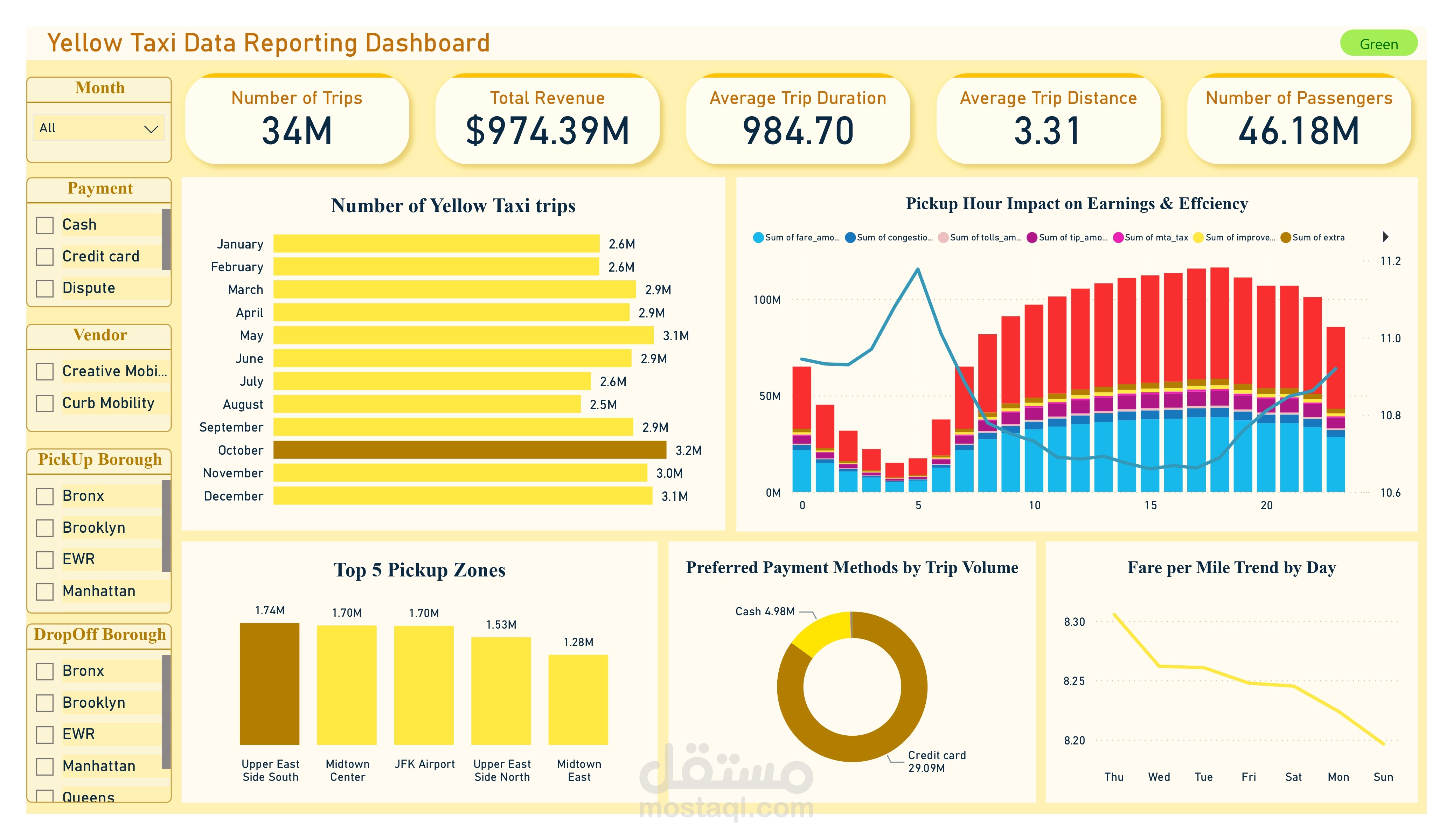 خط أنابيب لمعالجة بيانات سيارات الأجرة مع بناء Dashboards في Power BI