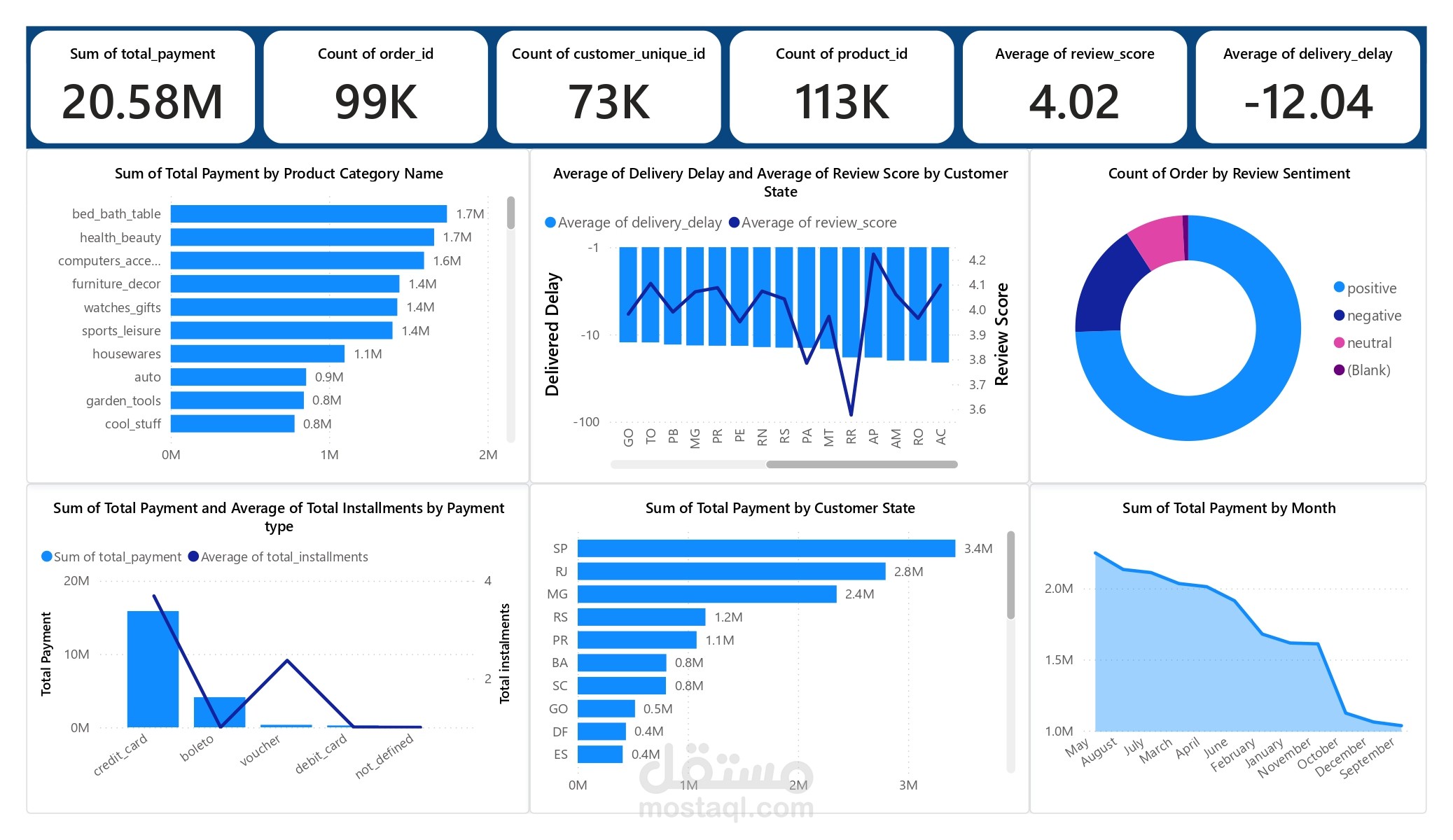 بايبلاين بيانات التجارة الإلكترونية مع Power BI Dashboards