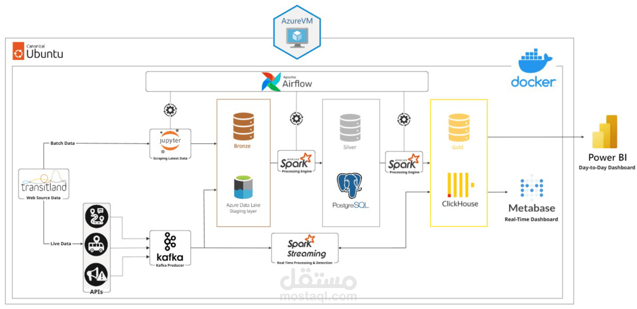 خط أنابيب بيانات حافلات نيويورك على Azure مع لوحات تحكم Power BI