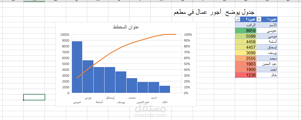جدول يوضح أجور بعض العمال في مطعم