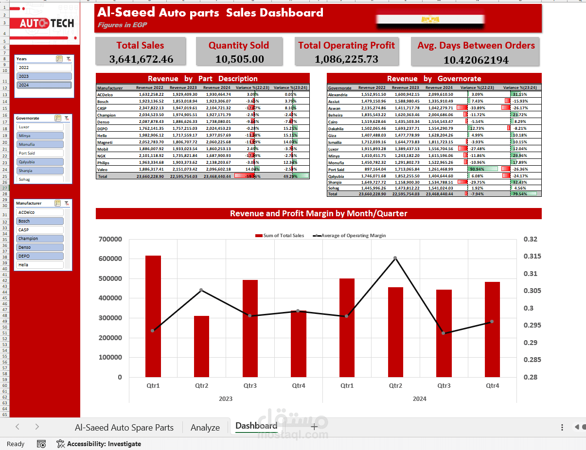Auto Spare Parts – Sales Dashboard