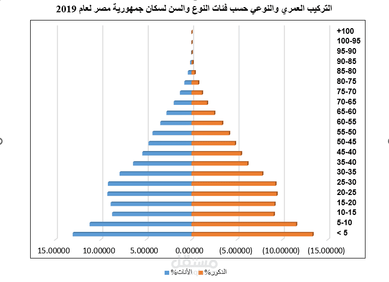 شكل بياني بعنوان : التركيب العمري والنوعي حسب فئات النوع والسن لسكان جمهورية مصر لعام 2019.
