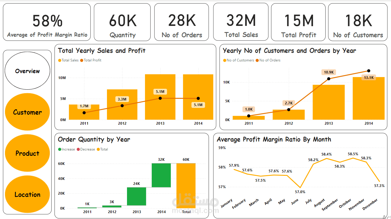 تحليل مبيعات متجر الكتروني باستخدام Power BI