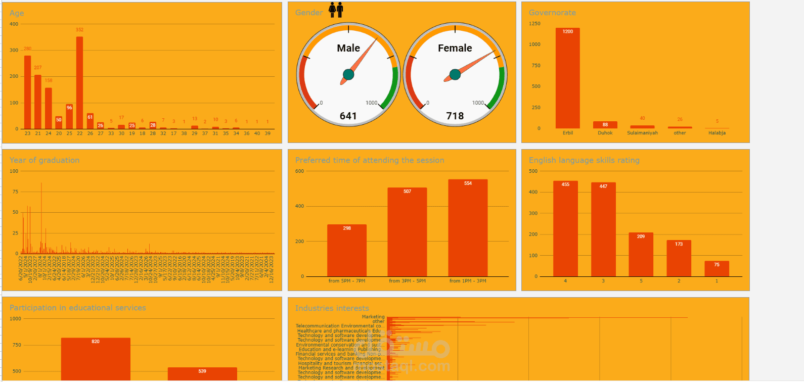 Creating Dashboard for Consultancy Company