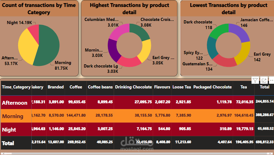-Maven Coffee Shop Sales