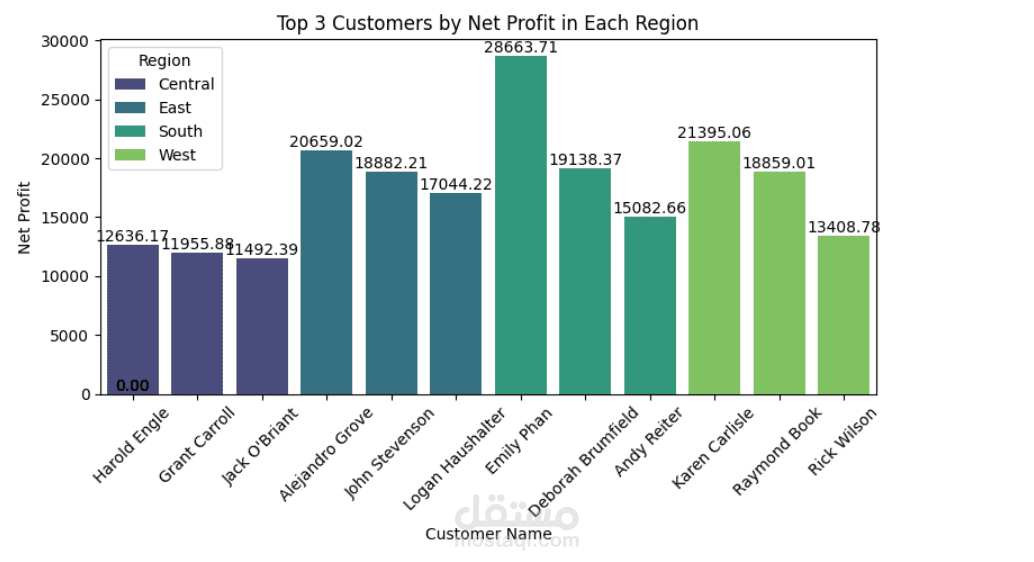 Store-Sales-Data-Analysis-project by python