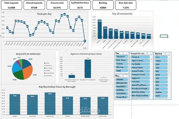 تحليل وتصور بيانات بلاغات الخدمات (311 Service Requests Dashboard)