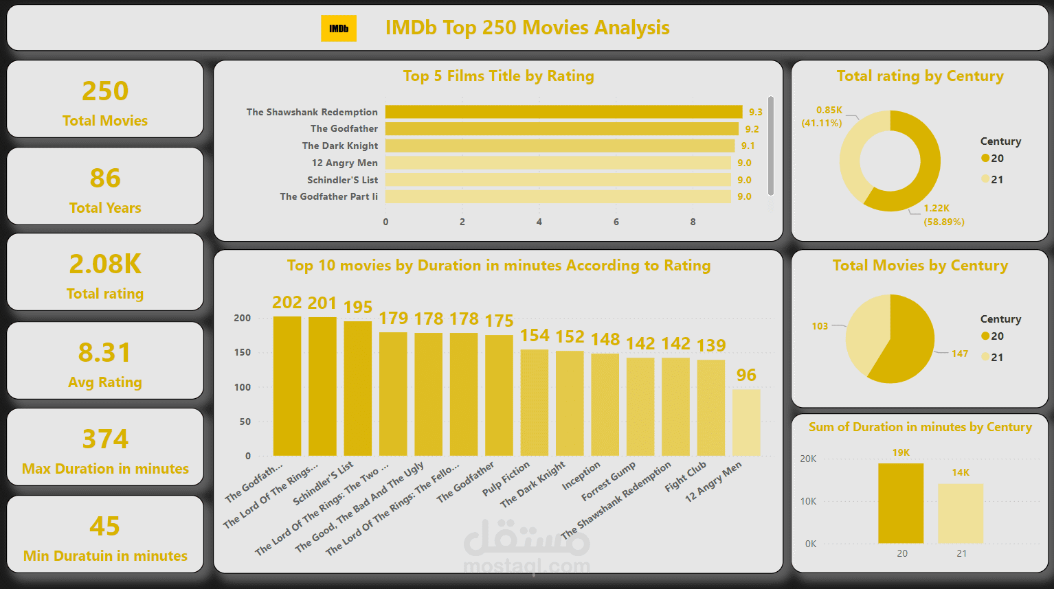 تحليل بيانات أفضل 250 فيلم على IMDb باستخدام Power BI