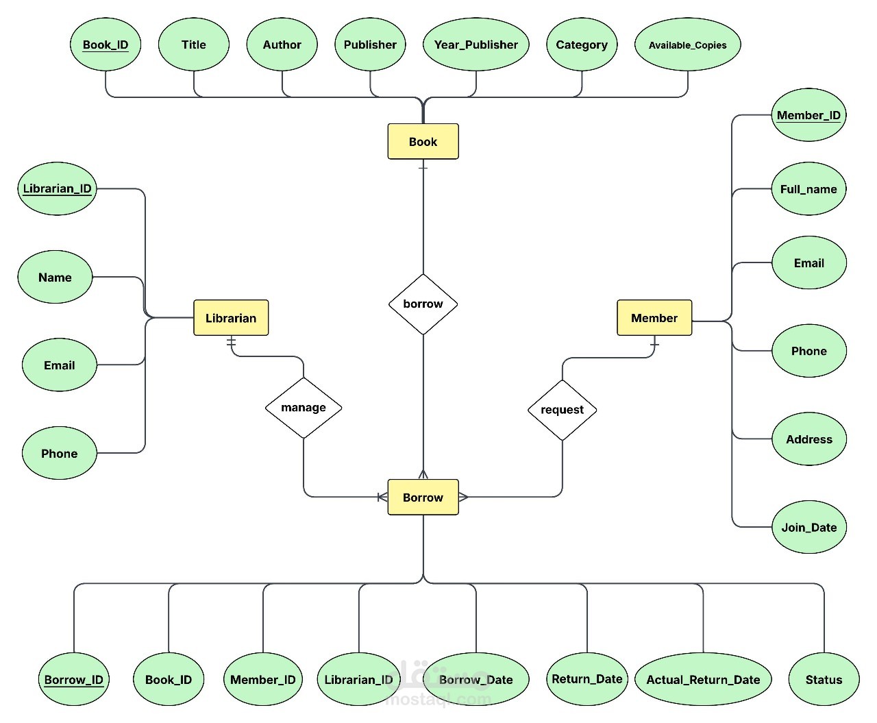 ERD (Entity Relationship Diagram) لمشروع نظام إدارة مكتبة Library Management System.