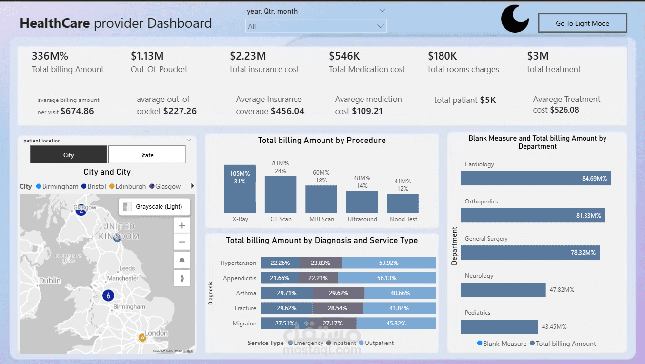نظام تحليل مالي وتشغيلي متكامل لقطاع الرعاية الصحية ($336M) - Power BI